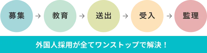 外国人採用が全てワンストップで解決！